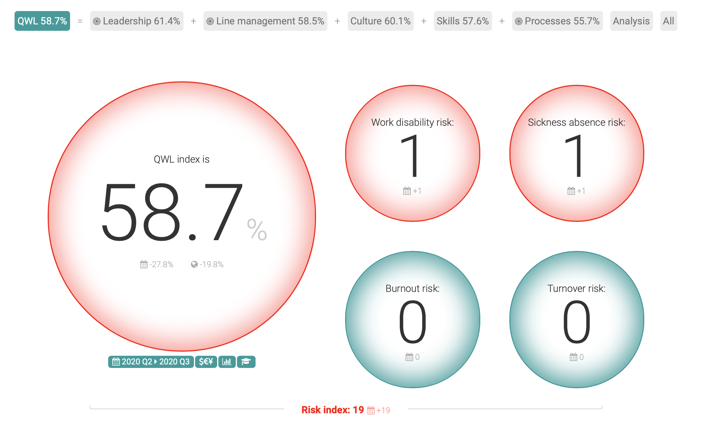 Quality of work life Risk index dashboard